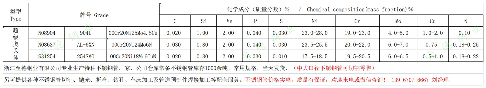AL-6XN、254SMO、904L不銹鋼化學(xué)成分.jpg