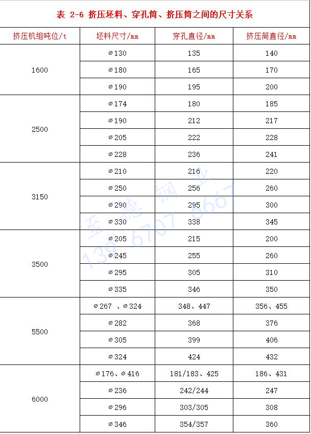 表 2-6 擠壓坯料、穿孔筒、擠壓筒之間的尺寸關(guān)系.jpg