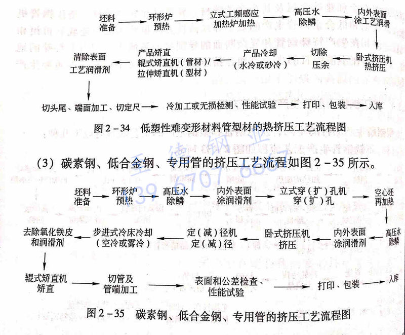 圖 2-35 碳素鋼、低合金鋼、專用管的擠壓工藝流程圖.jpg